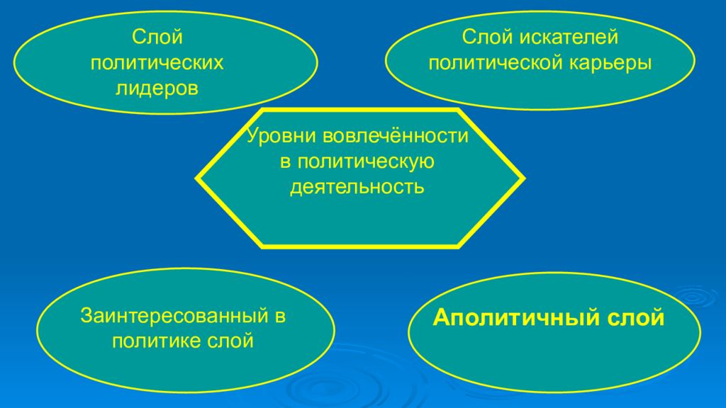 Политический слой. Уровни вовлеченности в политическую деятельность схема. Слой политических лидеров. Слой искателей политической карьеры. Аполитичный.