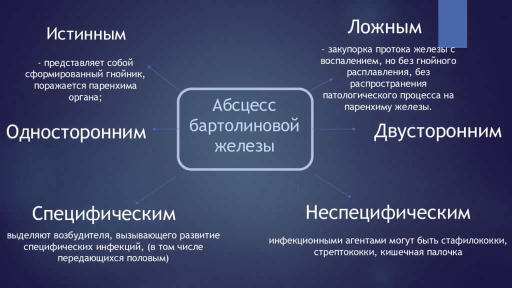 Воспаление бартолиновой железы. Ложный абсцесс бартолиновой железы. Абцессбартолиновой железы. Абсцесс кисты бартолиновой железы. Нарыв бартолиновой железы.