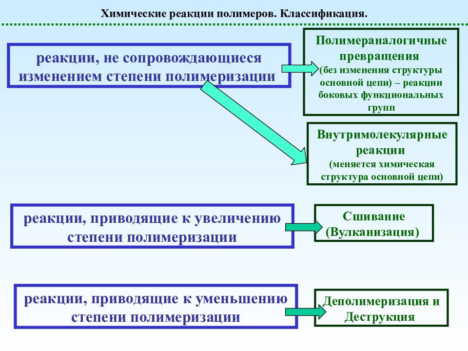 Химические реакции полимеров. Классификация. реакции, не сопровождающиеся