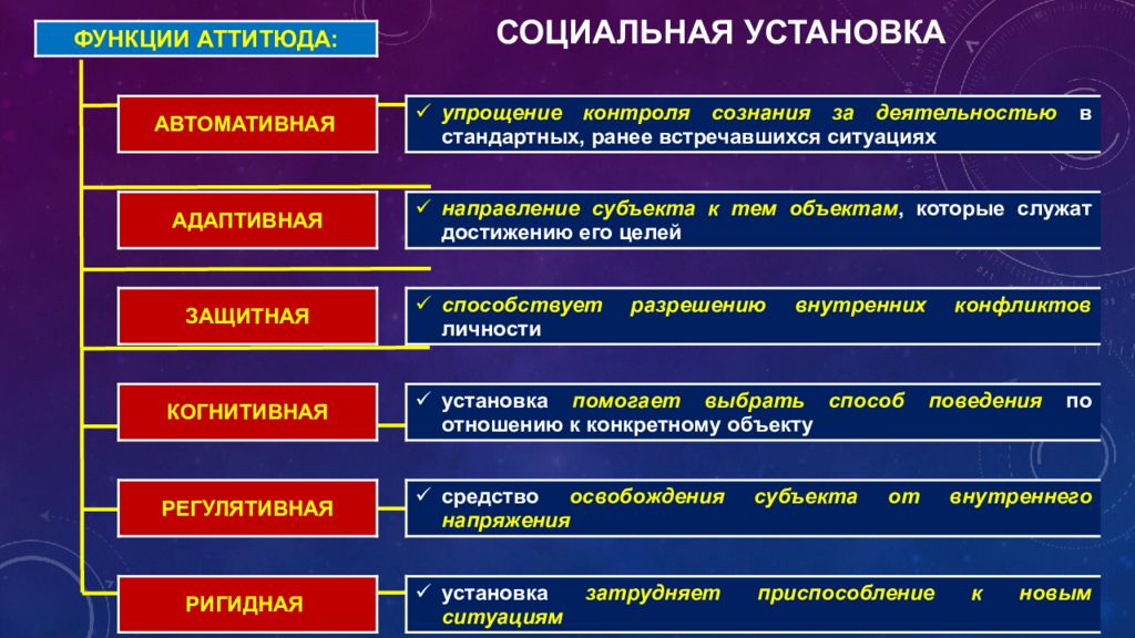 Контроль сознания. Аттитюд понятие структура функции. Функции социальной установки. Функции аттитюдов в социальной психологии. Социальные установки примеры.