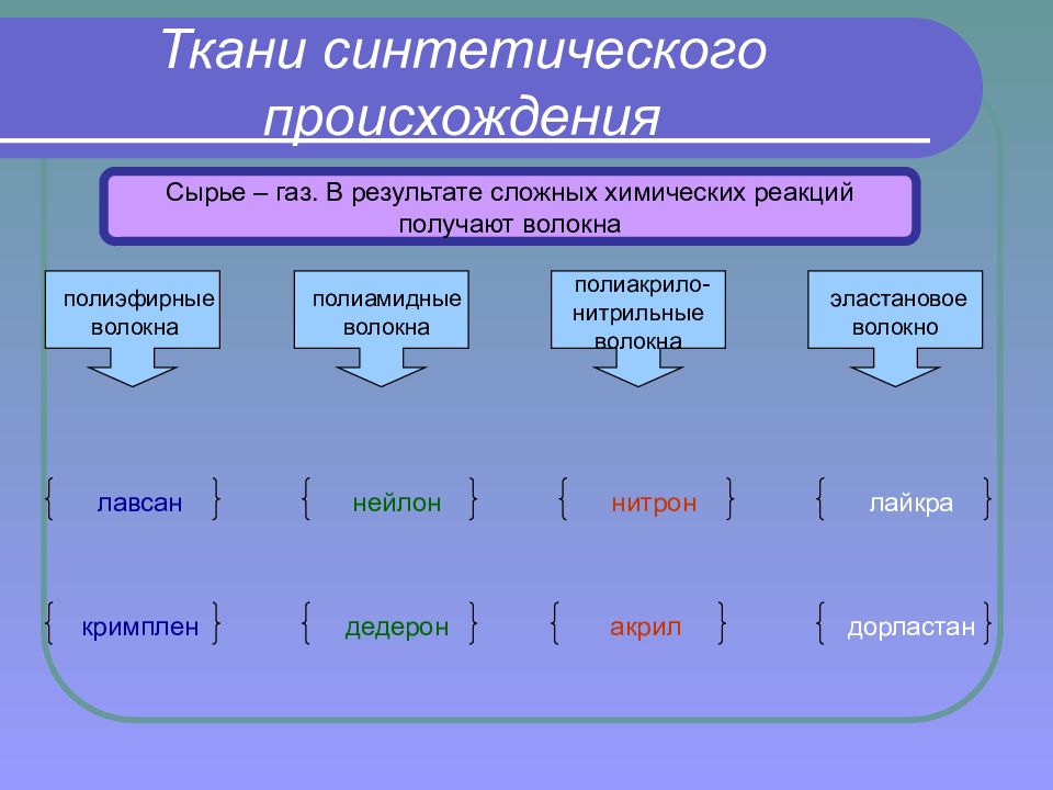 Презентация на тему найлон