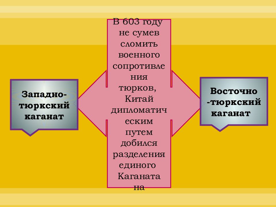 Тюркские каганаты презентация