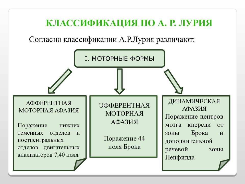 А р лурия афазия. Формы афазий по а.р Лурия. Классификация афазий а.р.Лурия. Классификация по Лурия. Классификация афазий по Лурия.