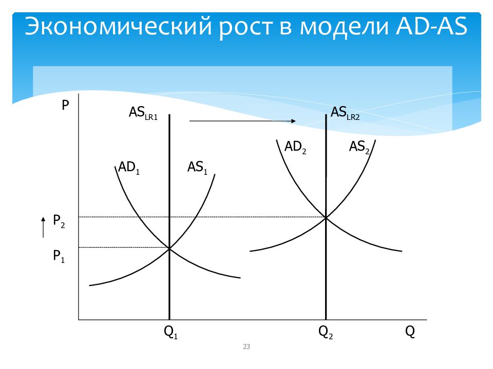 2 части экономики. Экономический рост ad as. Экономический рост в модели ad. Экономический рост на модели ад АС. В модели ad as экономический рост может быть.