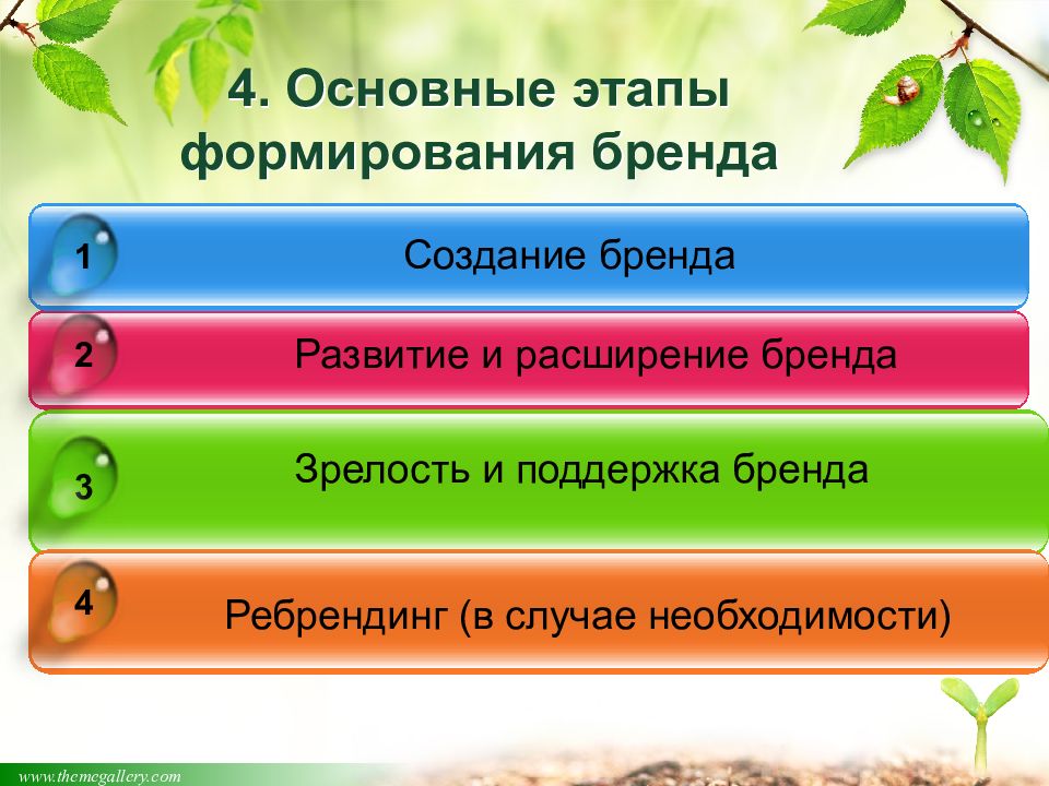 4 этапа развития. Этапы формирования бренда. Основные этапы создания бренда. Этапы развития брендинга. Основные этапы разработки бренда.