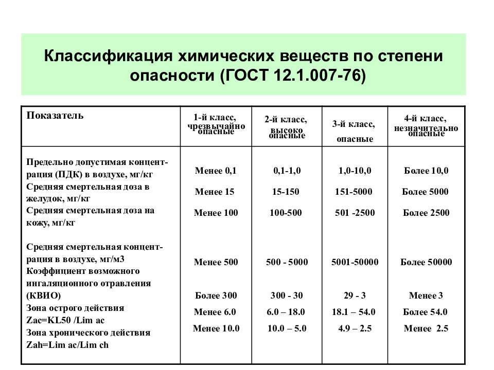 Классы опасности вредных