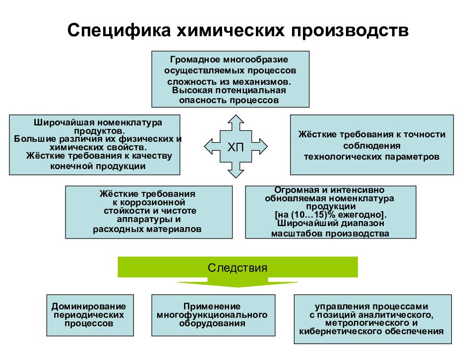 Особенности химических процессов. Особенности химического производства. Специфика производства это. Особенности производства химической промышленности. Особенности производства химической отрасли.