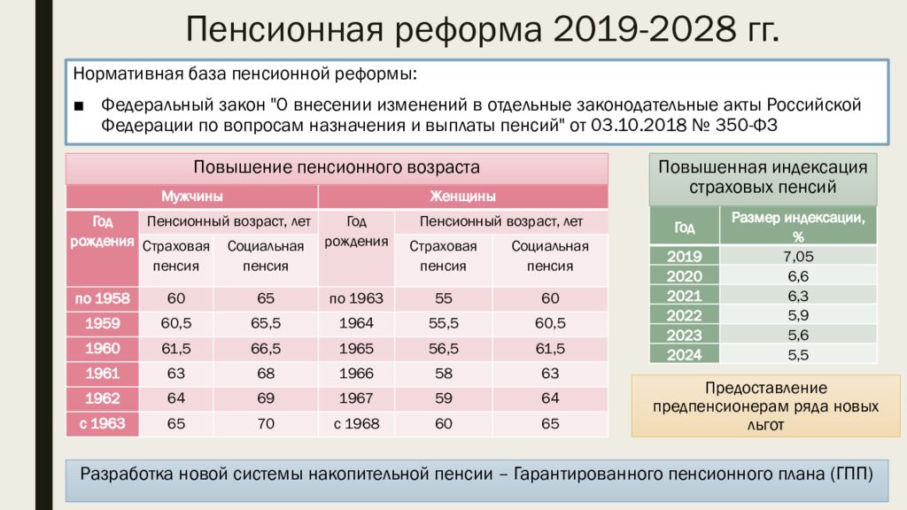 Этапы реформирования пенсионной системы рф презентация