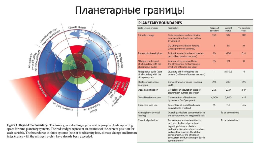 Граница оценки. Планетарные границы. Концепция планетарных границ. Планетарные границы 2020. Границы планетарной системы.