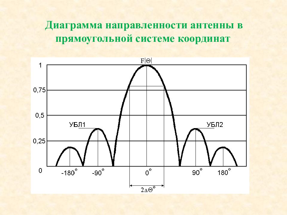 Ширина диаграммы направленности. Нормированная диаграмма направленности антенны. Параметры диаграммы направленности антенны. Диаграмма направленности узкополосной антенны. Нормировка диаграммы направленности.