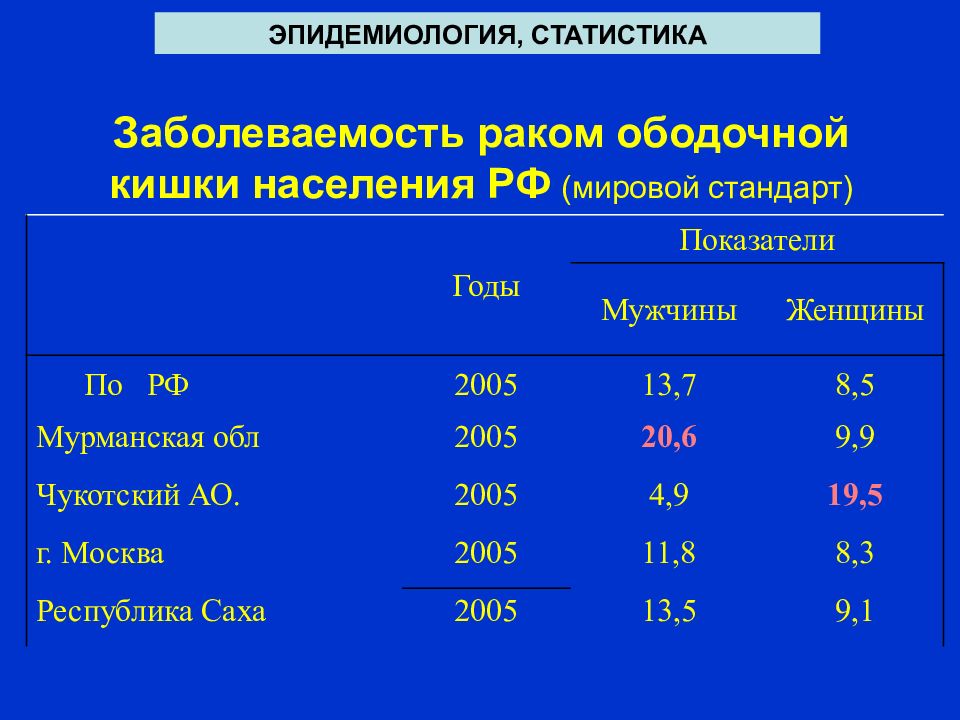 Статистика рака. Эпидемиология статистика. Опухоли кишечника эпидемиология. Заболевания кишечника статистика. Статистика заболеваний прямой кишки.