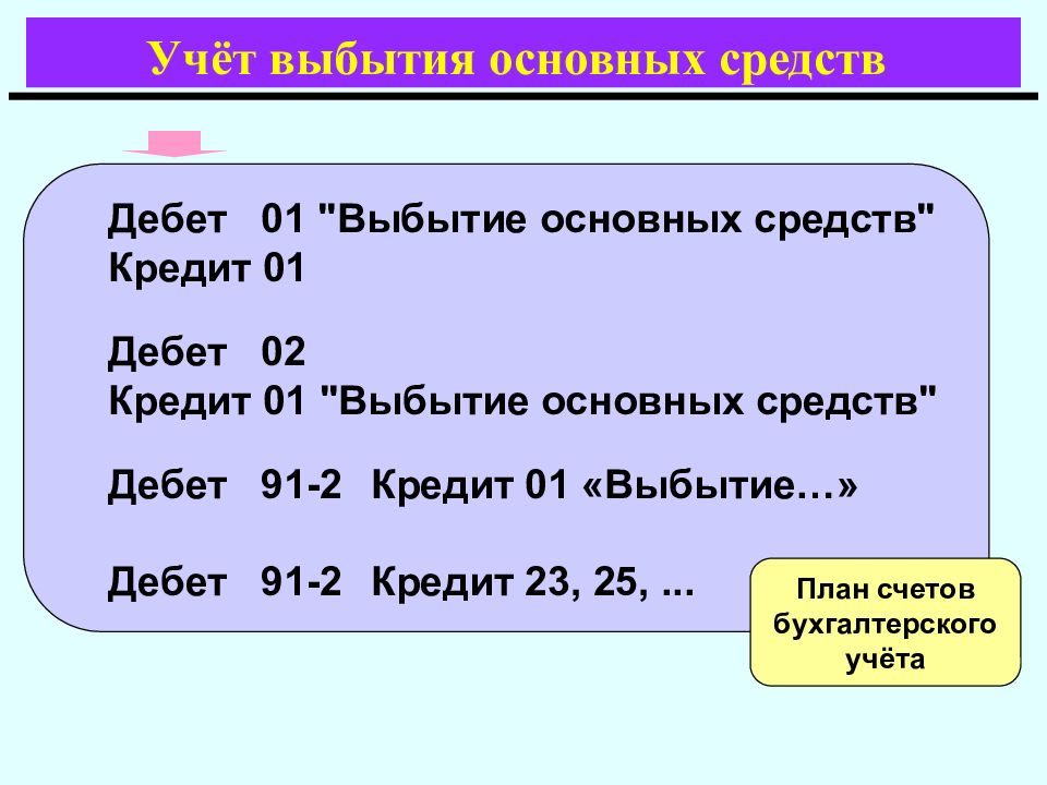 Учет 25. Учет выбытия основных средств. Выбытие основных средств счет. Дебет 90/2 кредит 41. Выбытие.