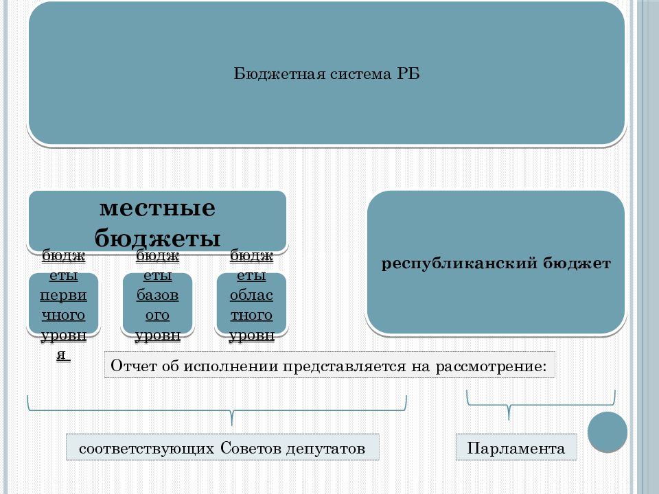 Система беларуси. Бюджетная система РБ. Бюджетная система Республики Беларусь. Бюджетная система Республики Беларусь схема. Бюджет. Бюджетная система Республики Беларусь..