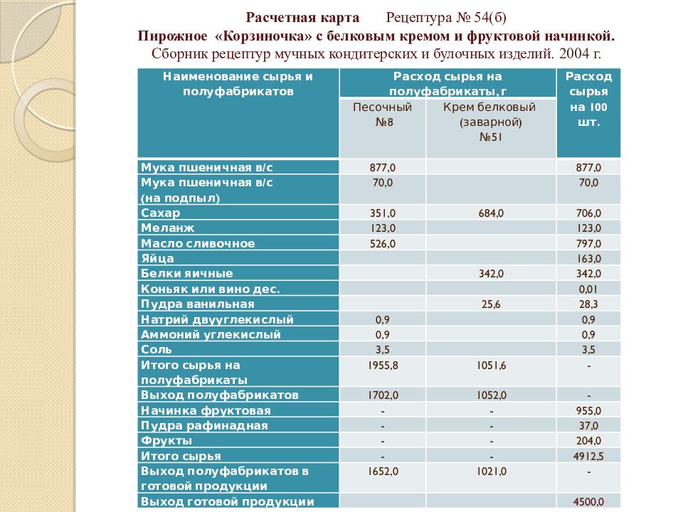 Расчетная карта Рецептура № 54(б) Пирожное «Корзиночка» с белковым кремом и фруктовой начинкой. Сборник рецептур мучных кондитерских и булочных изделий. 2004 г.