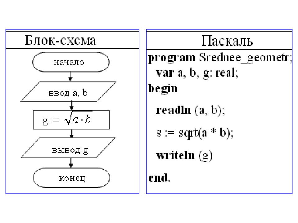 Pascal формула. Паскаль (язык программирования). Программирование 8 класс Информатика Паскаль. Язык Паскаль в информатике. Программа на языке Паскаль 8 класс Информатика.