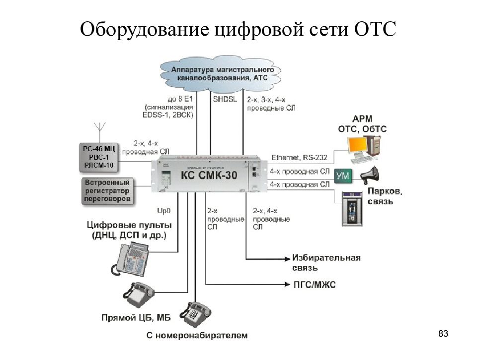 Тип схемы построения сети телеграфной связи оао ржд