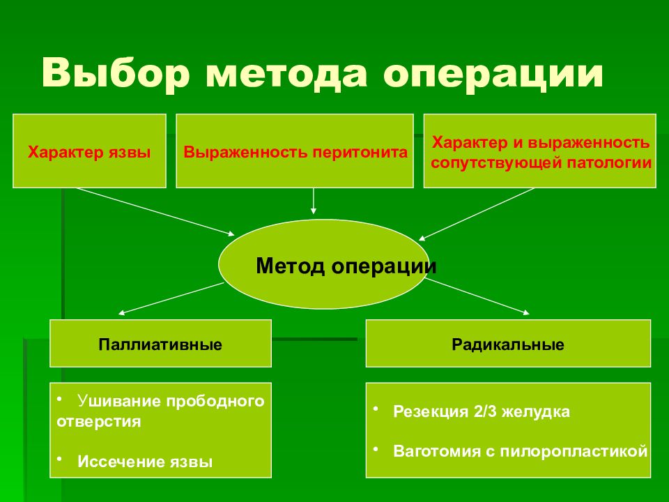 Способы операций. Язвенная болезнь выбор метода операции. Характер операции. Метод Тейлора в хирургии.