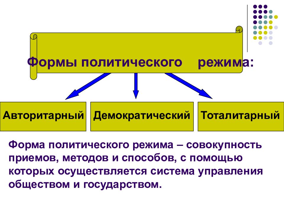 Политическая форма общества. Виды политических систем. Политические режимы формы государства презентация. Формы политики. Формы Полит системы.