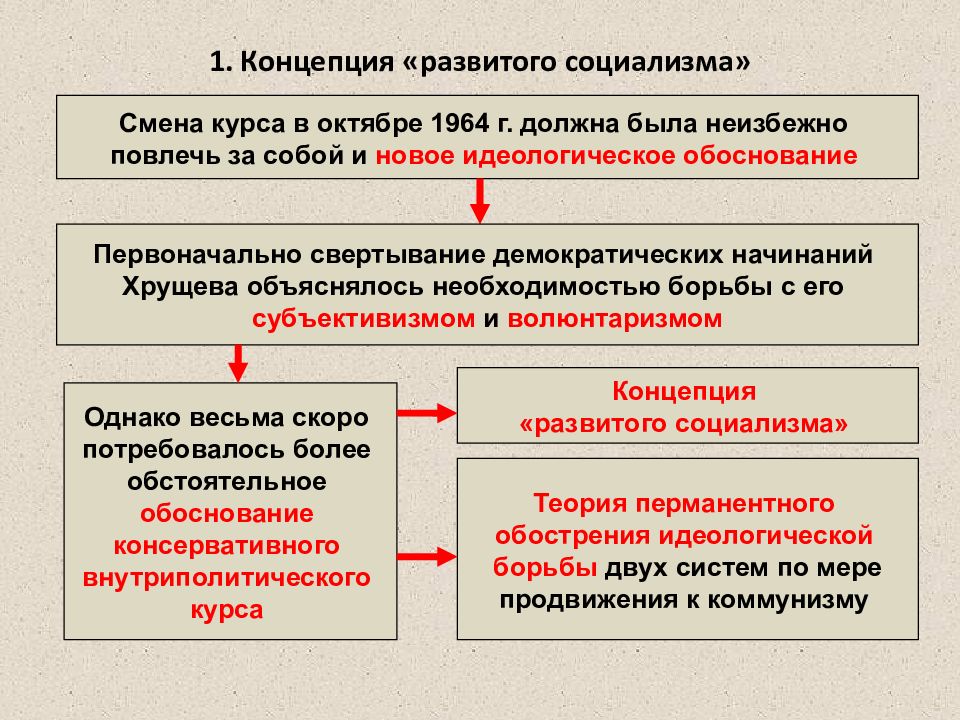 Теория развитого социализма презентация