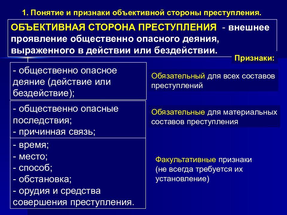 Схема объективная сторона преступления