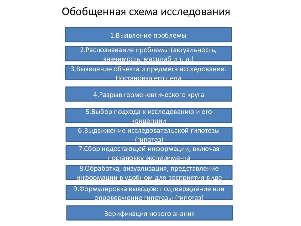 Характеристики исследования. Обобщенная схема исследования. Схема характеристики исследования. Целостная обобщенная схема предмета исследования. Схема исследовательского научного центра.