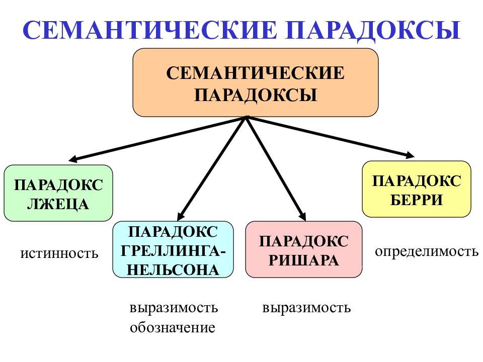 ЛОГИЧЕСКАЯ СЕМИОТИКА СЕМАНТИЧЕСКИЕ ПАРАДОКСЫ