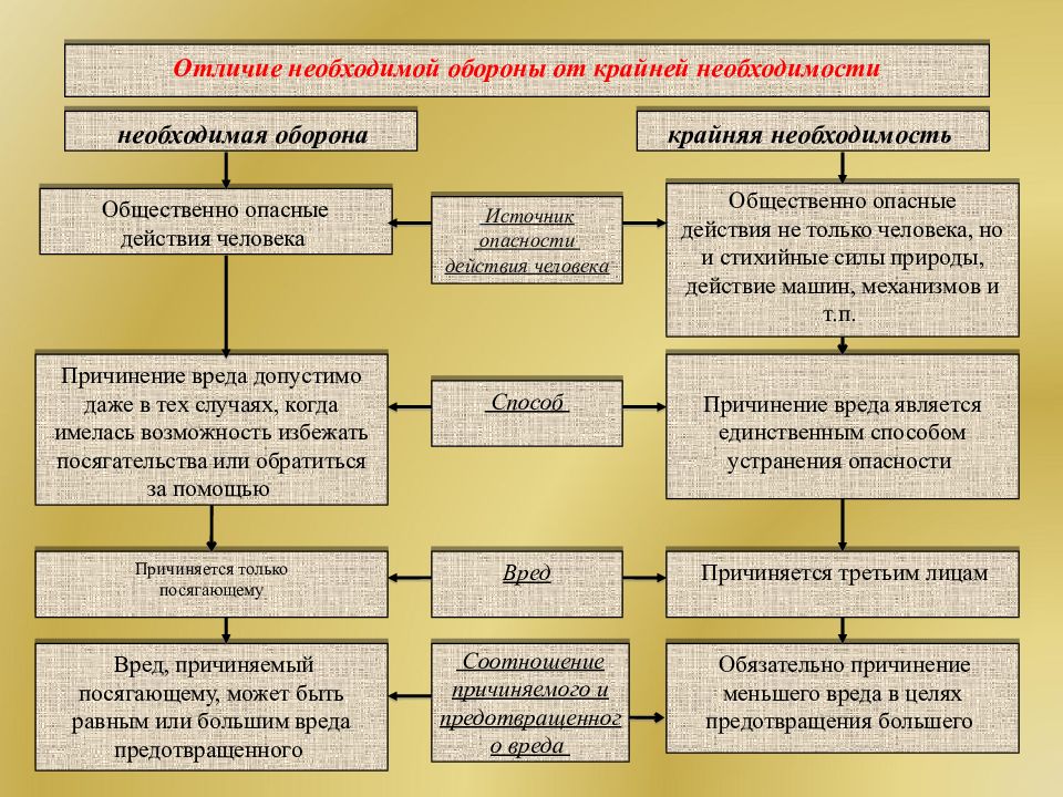 Крайняя необходимость в уголовном праве презентация