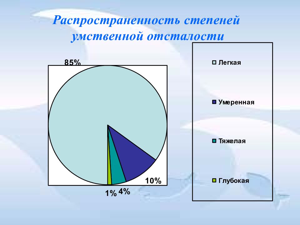 Презентация на тему умственная отсталость