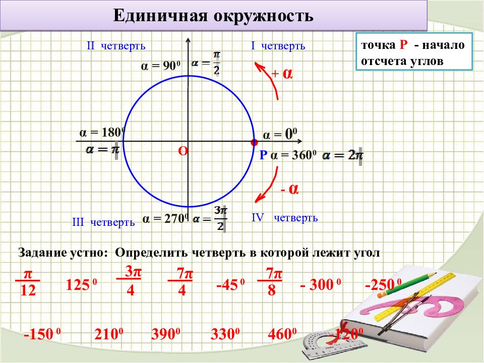 Поворот точки на угол 1. Четверти единичной окружности. Поворот точки вокруг координат. Координаты единичной окружности. Поворот точки вокруг начала координат.