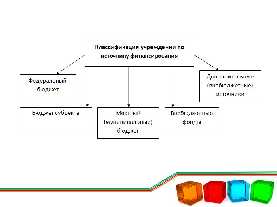 Понятие государственной организации. Классификация государственных организаций. Классификация государственных и муниципальных предприятий. Классификация муниципальных учреждений. Классификация муниципальных предприятий и учреждений схема.