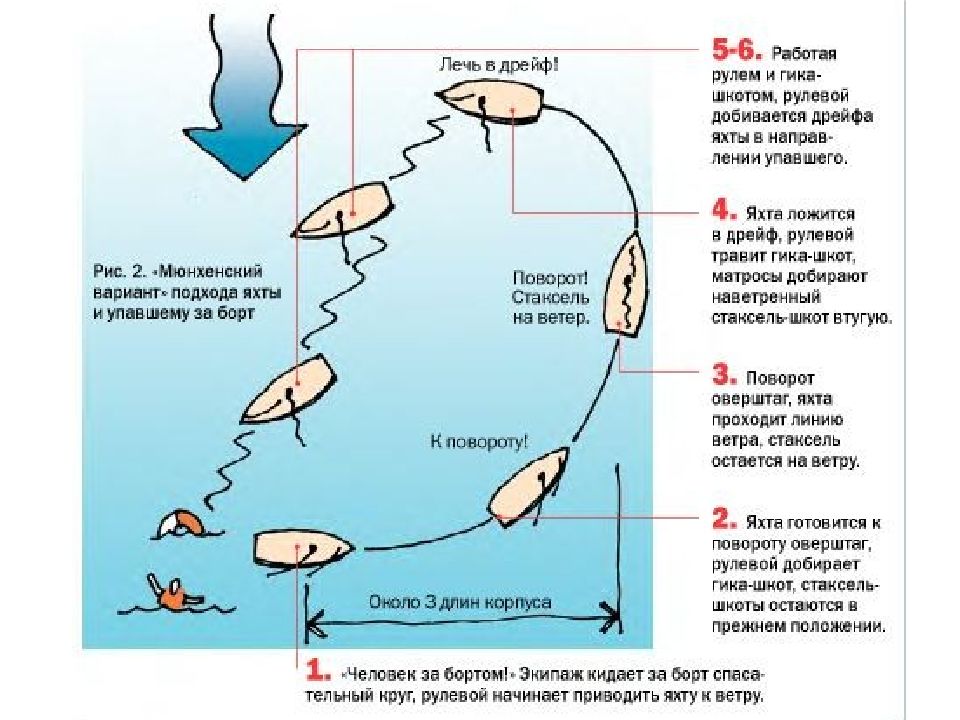 Маневр человек за бортом схема