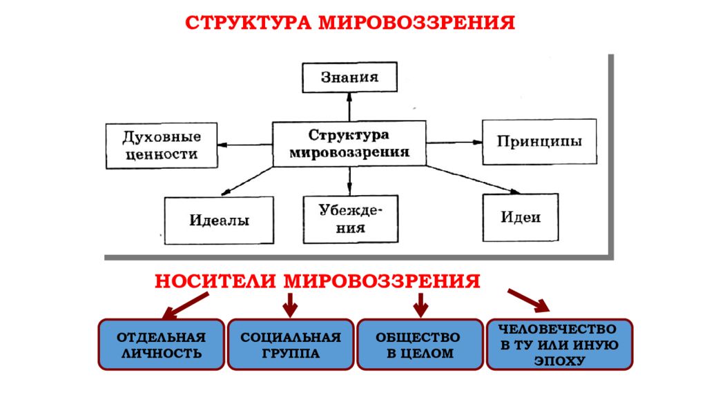 Компоненты мировоззрения. Схемы-кластера «структура мировоззрения». Структурная схема мировоззрения. Структура мировоззрения Обществознание таблица. Компоненты мировоззрения Обществознание 10 класс.