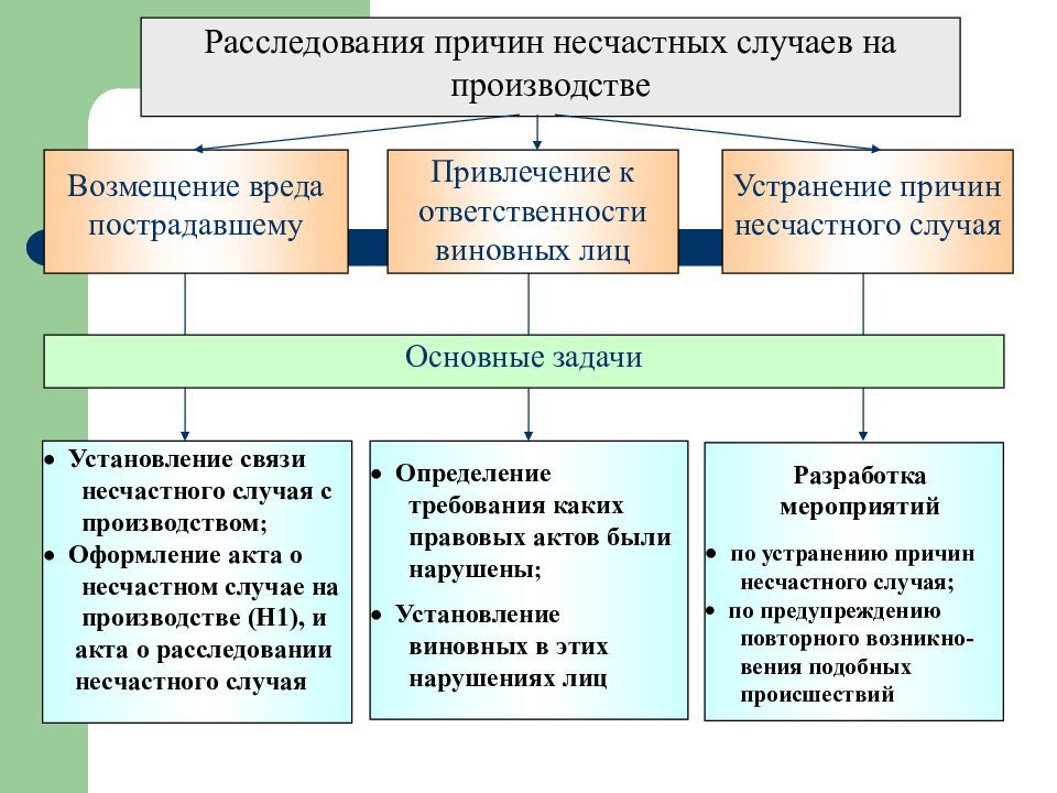 Охрана труда презентация бжд