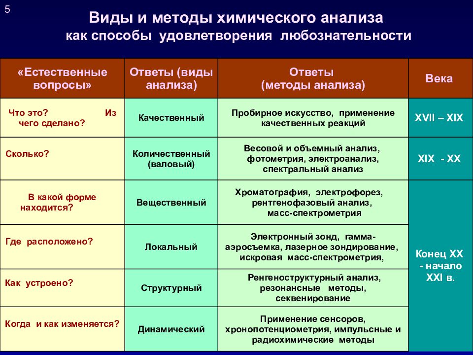 Проанализируйте фотографию размещенную в начале. Виды химического анализа. Виды химических методов анализа. Виды анализа в химии. Виды исследований химический.