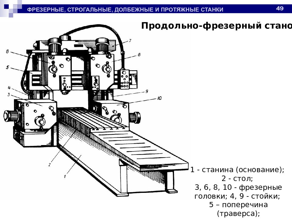 Для чего нужен фрезерный станок. Продольно фрезерный станок 6608 схема. Фрезерный станок кратко. Назначение продольно-фрезерных станков. Строгальные, долбёжные и протяжные станки схема.