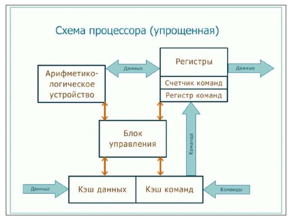 Схема центрального процессора