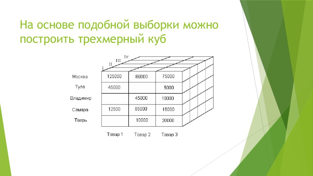 Анализ данных выборка. Выборка в анализе данных. Исследование на куб. Куб по выручке. Трехмерный куб затрат.