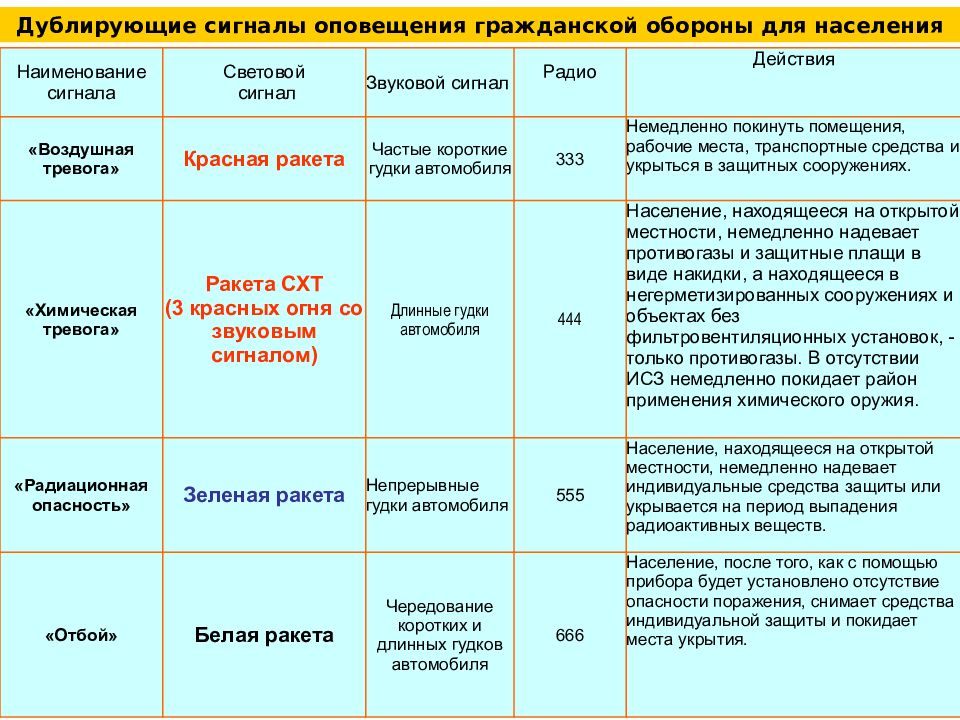 Таблица уведомлений. Сигналы гражданской обороны таблица. Таблица сигналов оповещения гражданской обороны. Таблица сигналов управления го и ЧС. Таблица сигналов управления оповещения и взаимодействия.