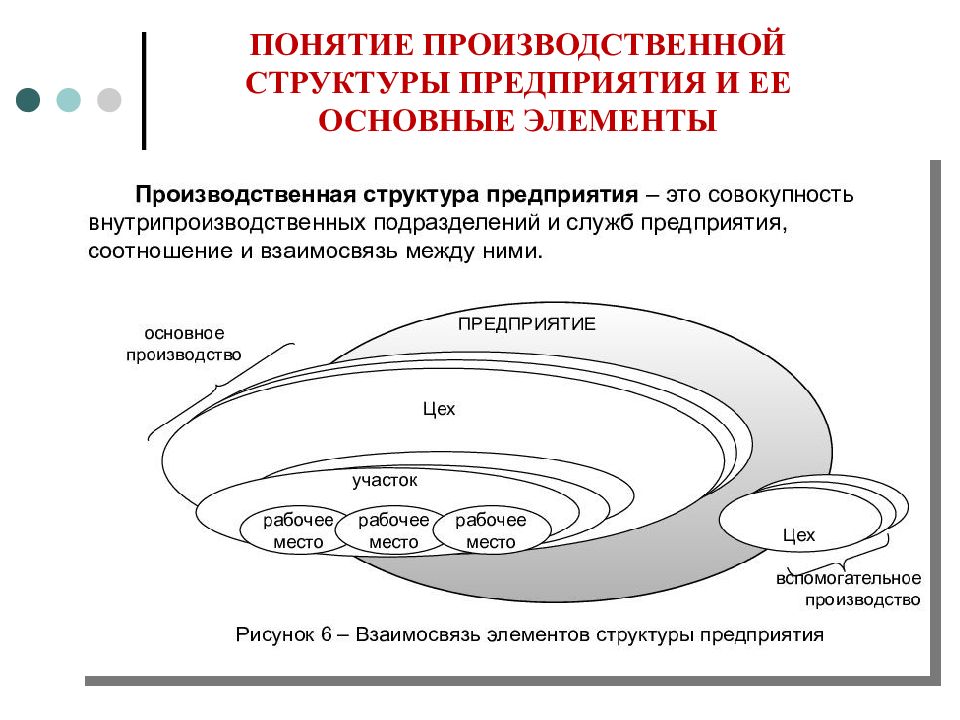 Производственная структура предприятия презентация