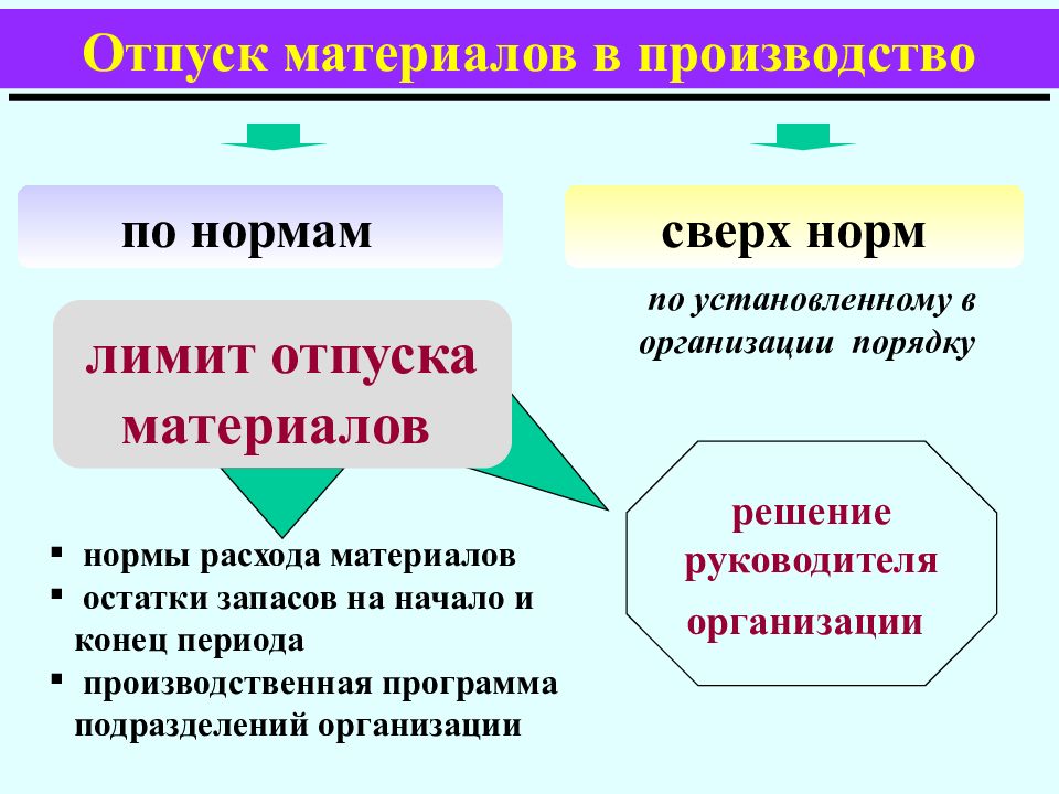 Отпуск в производство. Отпуск материалов в производство. Отпущены материалы в производство. Отпускные материалы в производство. Нормы отпуска материала.