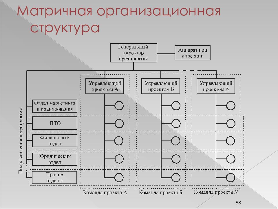 Организационная структура проекта это. Матричная организационная структура. Матричная организационная структура предприятия. Матричную организационную структуру туристского предприятия. Матричный Тип организационной структуры.