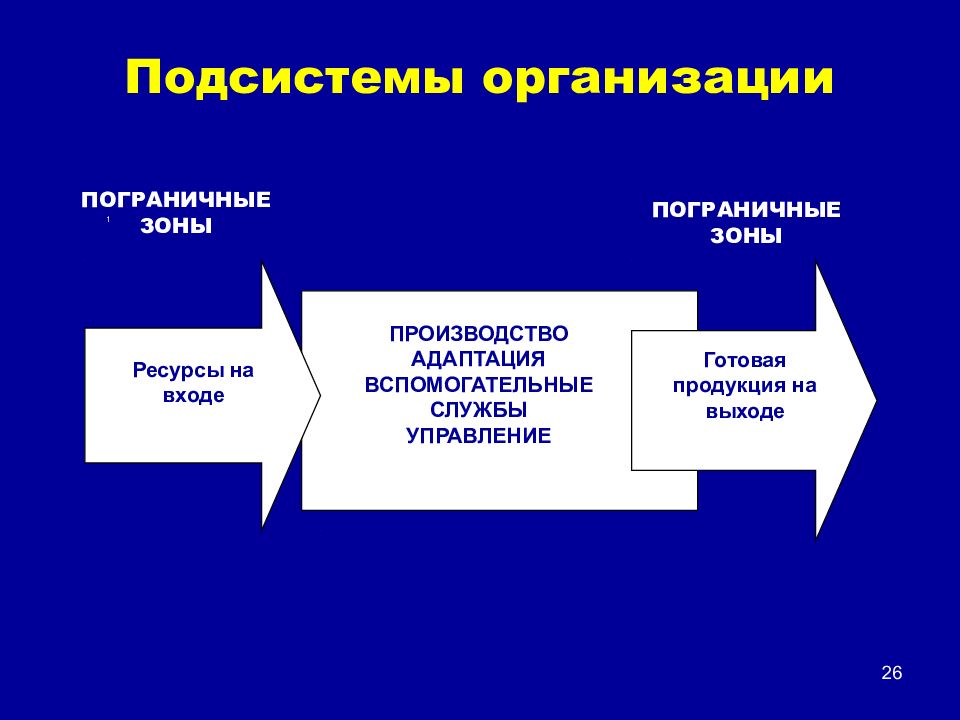 Организационная подсистема. Подсистемы организации. Элементы подсистемы организации. Перечислите основные подсистемы организации..