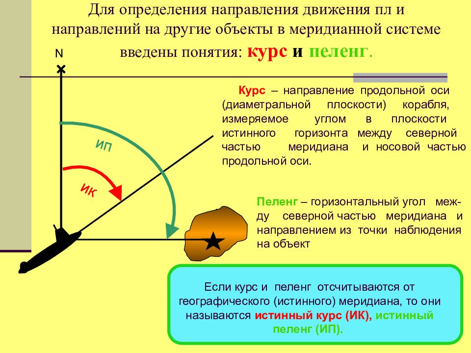 Угол между направлением. Истинный курс истинный Пеленг. Пеленг угол между. Азимут и Пеленг. Истинный курс истинный Пеленг курсовой угол.