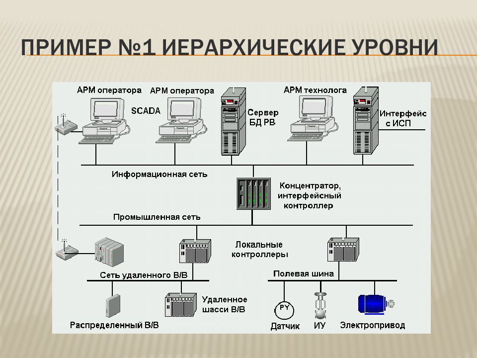 Производственные сети