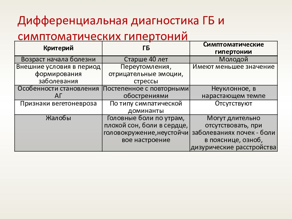 Диагноз артериальная. Дифференциальная диагностика гипертонической болезни. Артериальная гипертония дифференциальный диагноз. Симптоматические артериальные гипертонии диф диагностика. Дифференциальный диагноз гипертонической болезни.