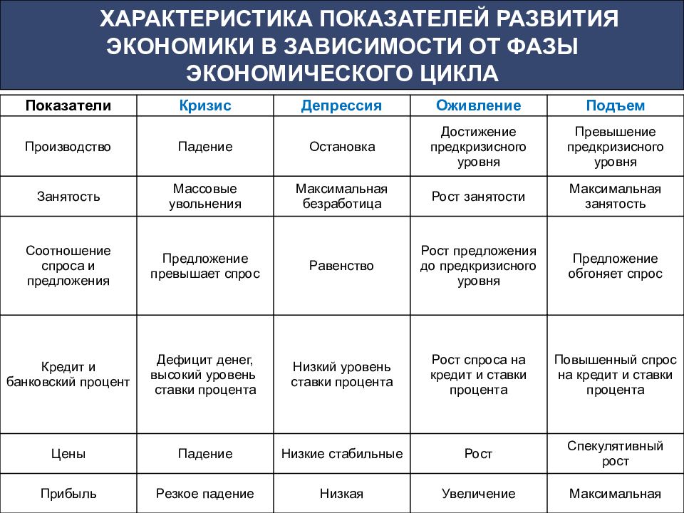 Характеристика зависимости. Экономические циклы характеристика фаз цикла. Параметры цикла фазы цикла таблица. Характеристика основных фаз экономического цикла. Циклы экономики параметры таблица.