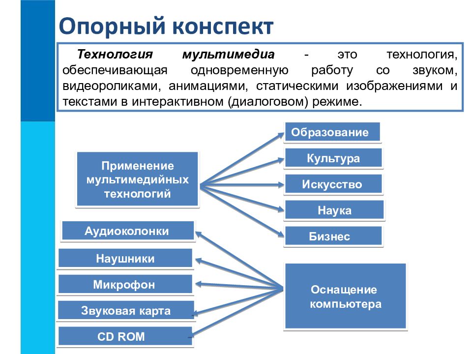 Информатика 7 класс тест мультимедиа и компьютерные презентации