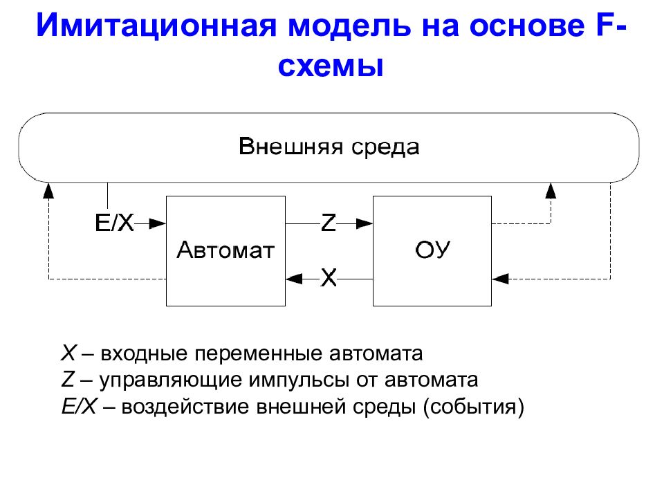 Схема моделирования. Основы схемы имитационного моделирования. Входные переменные это. Входные переменные объекта управления:. Схема автоматной очереди.