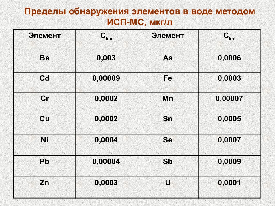 Обнаружены элементы. Пределы обнаружения элементов. Предел обнаружения метода. Таблица обнаружения элементов. Пределы обнаружения исп-МС.