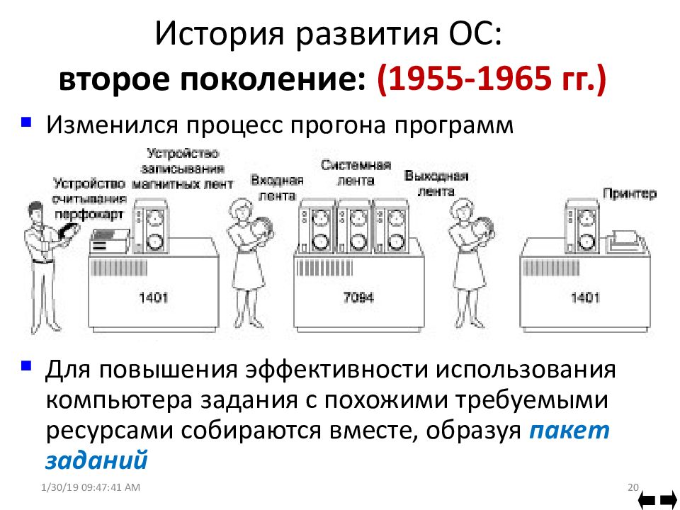 Поколения операционных систем. (1955-1965) ОС. История развития ОС поколения ОС. Этапы развития операционных систем.